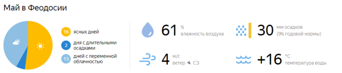 Погода в Феодосии в мае